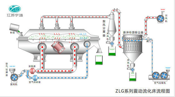 Máy sấy tầng chất lỏng công nghiệp rung cho hạt đường ISO14001 được liệt kê